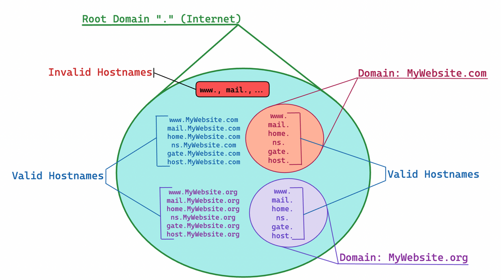 The Different Parts of a URL Explained