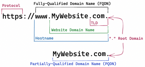 The Different Parts of a URL Explained